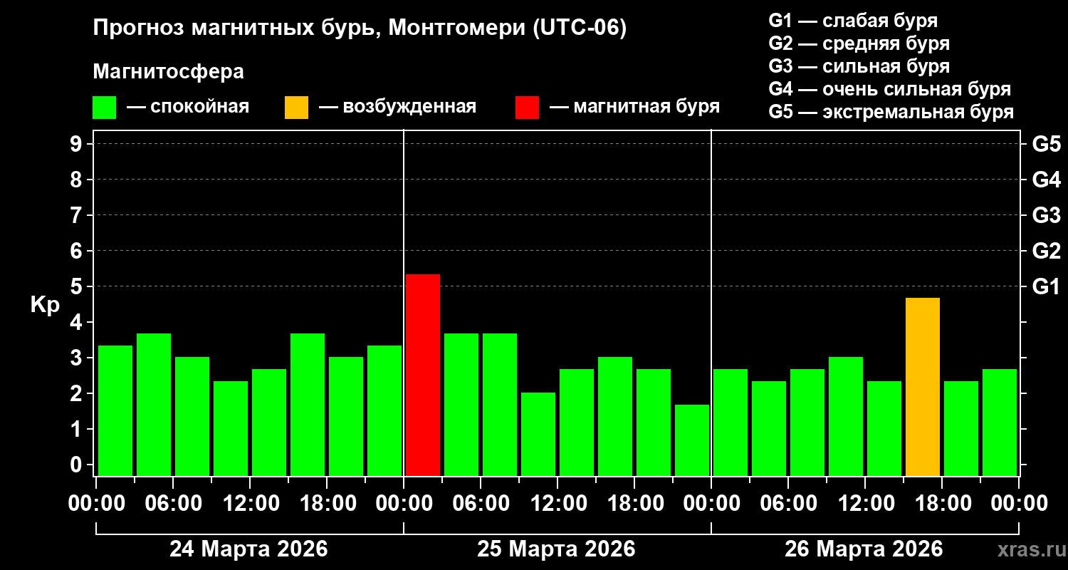 Прогноз геомагнитного индекса&nbsp;Kp