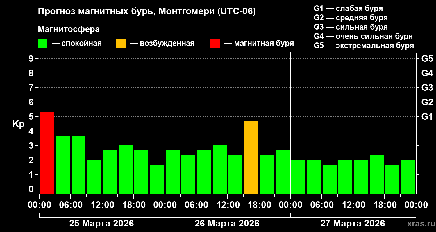 Прогноз геомагнитного индекса Kp