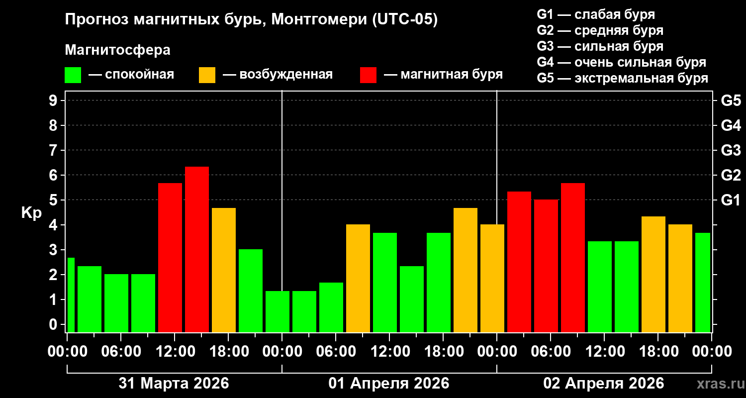 Прогноз геомагнитного индекса&nbsp;Kp