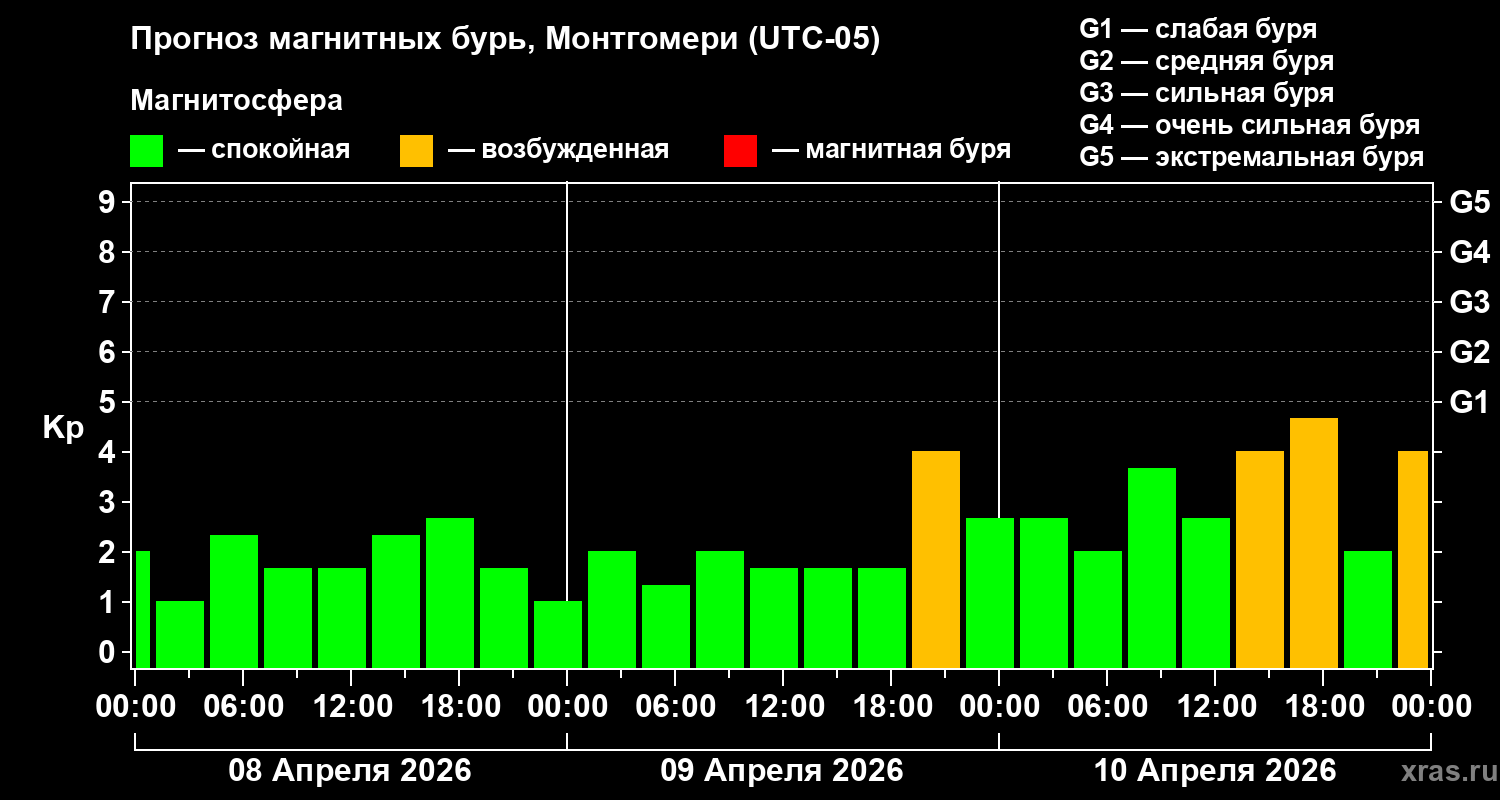 Прогноз геомагнитного индекса&nbsp;Kp