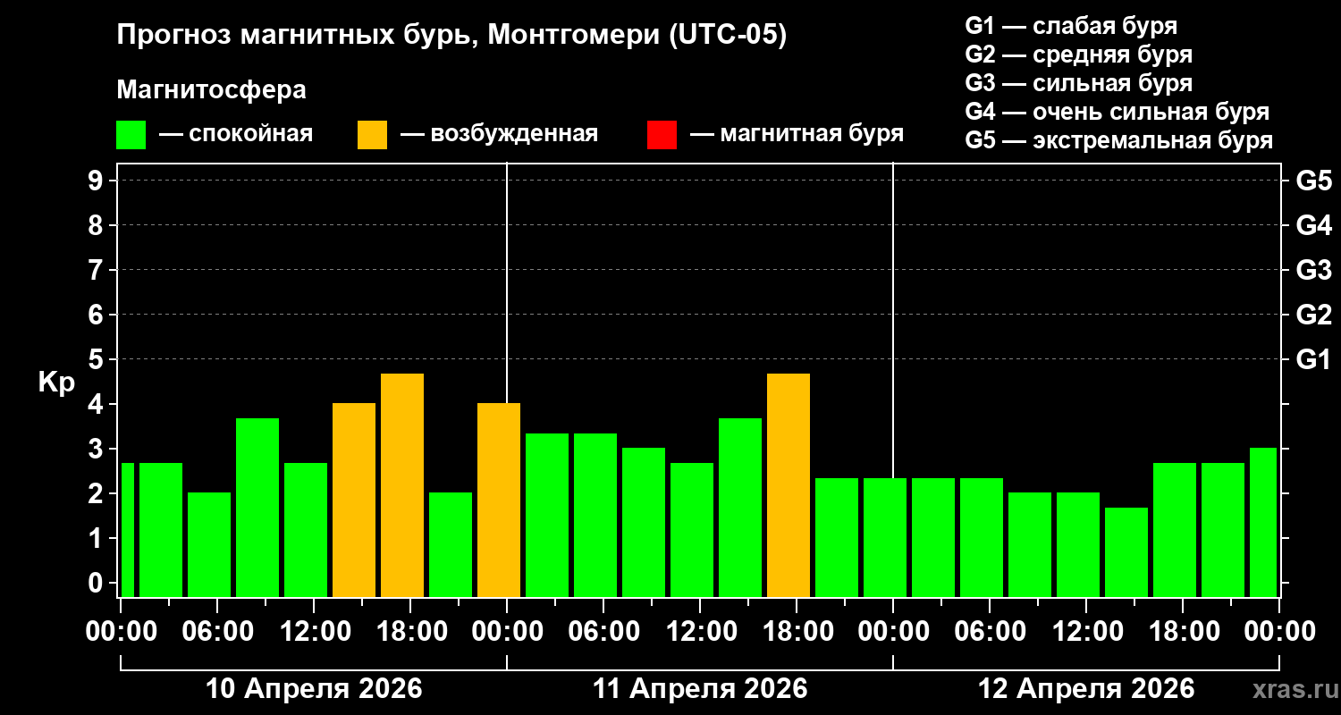 Прогноз геомагнитного индекса&nbsp;Kp