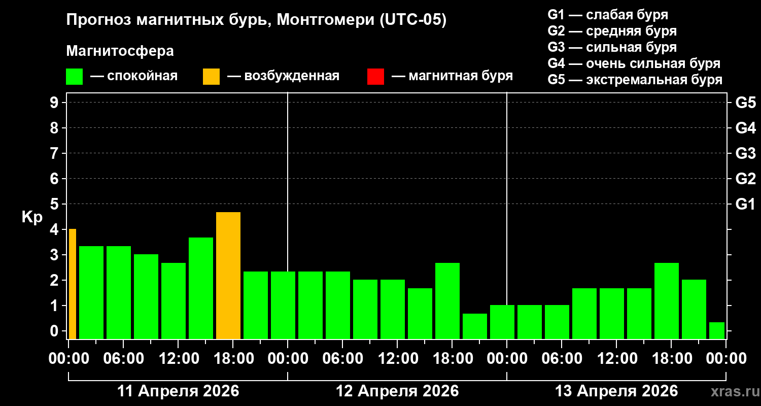Прогноз геомагнитного индекса&nbsp;Kp