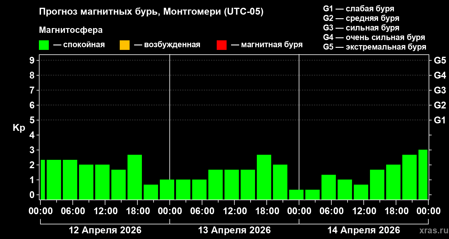 Прогноз геомагнитного индекса&nbsp;Kp