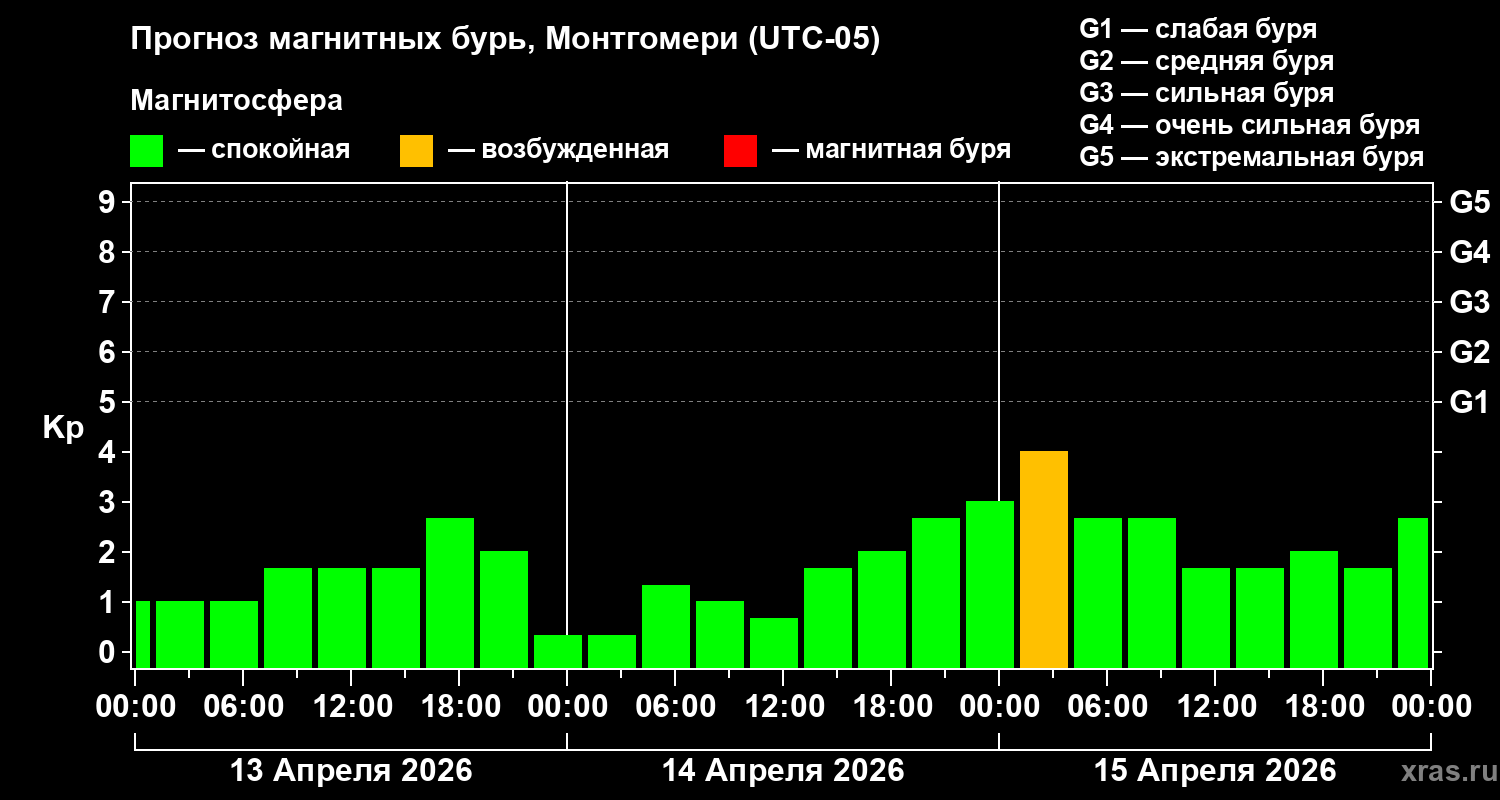 Прогноз геомагнитного индекса&nbsp;Kp