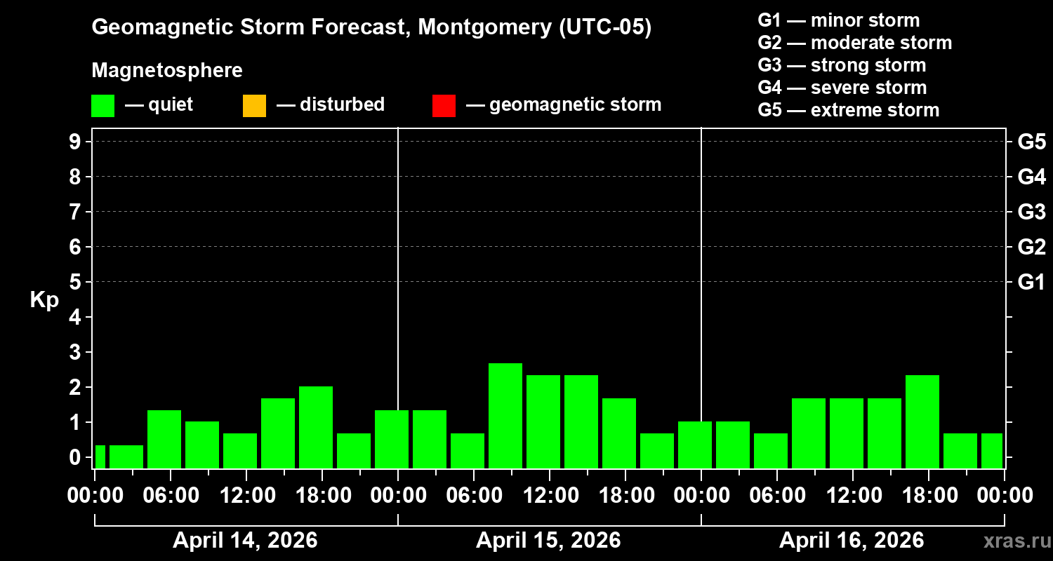 Forecast of the geomagnetic index&nbsp;Kp