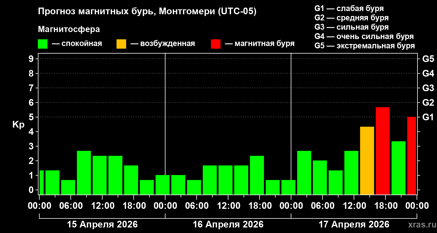 Прогноз геомагнитного индекса&nbsp;Kp