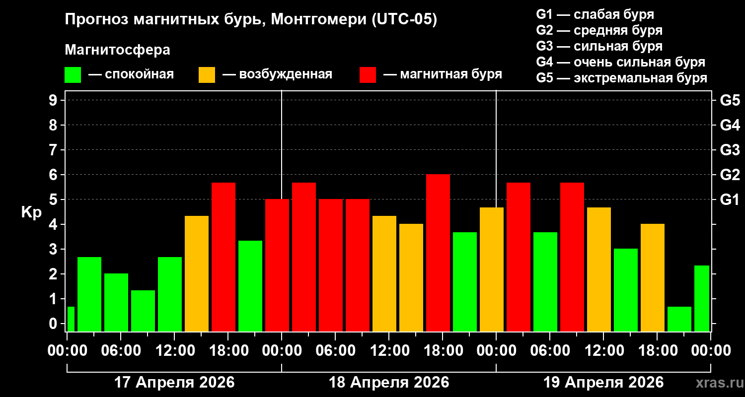 Прогноз геомагнитного индекса&nbsp;Kp