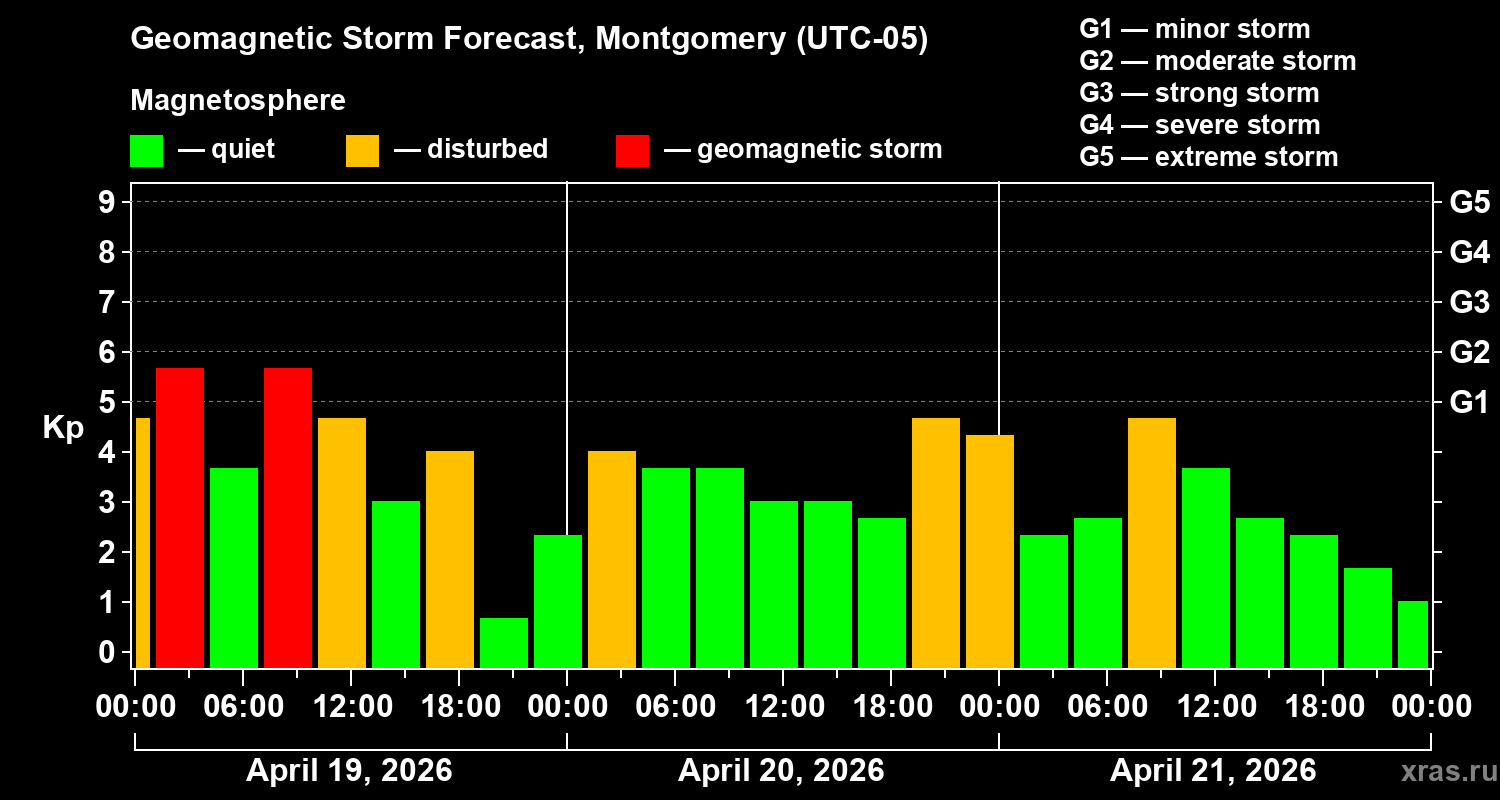 Forecast of the geomagnetic index&nbsp;Kp