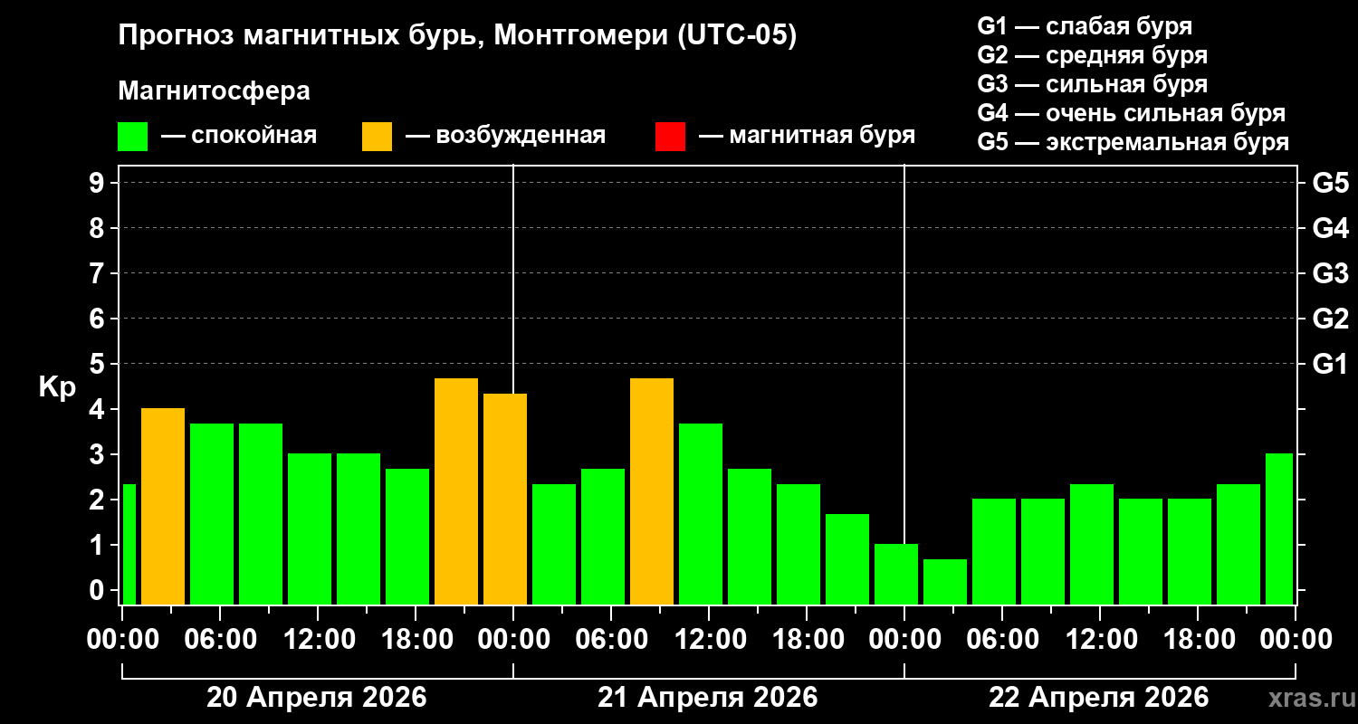 Прогноз геомагнитного индекса&nbsp;Kp
