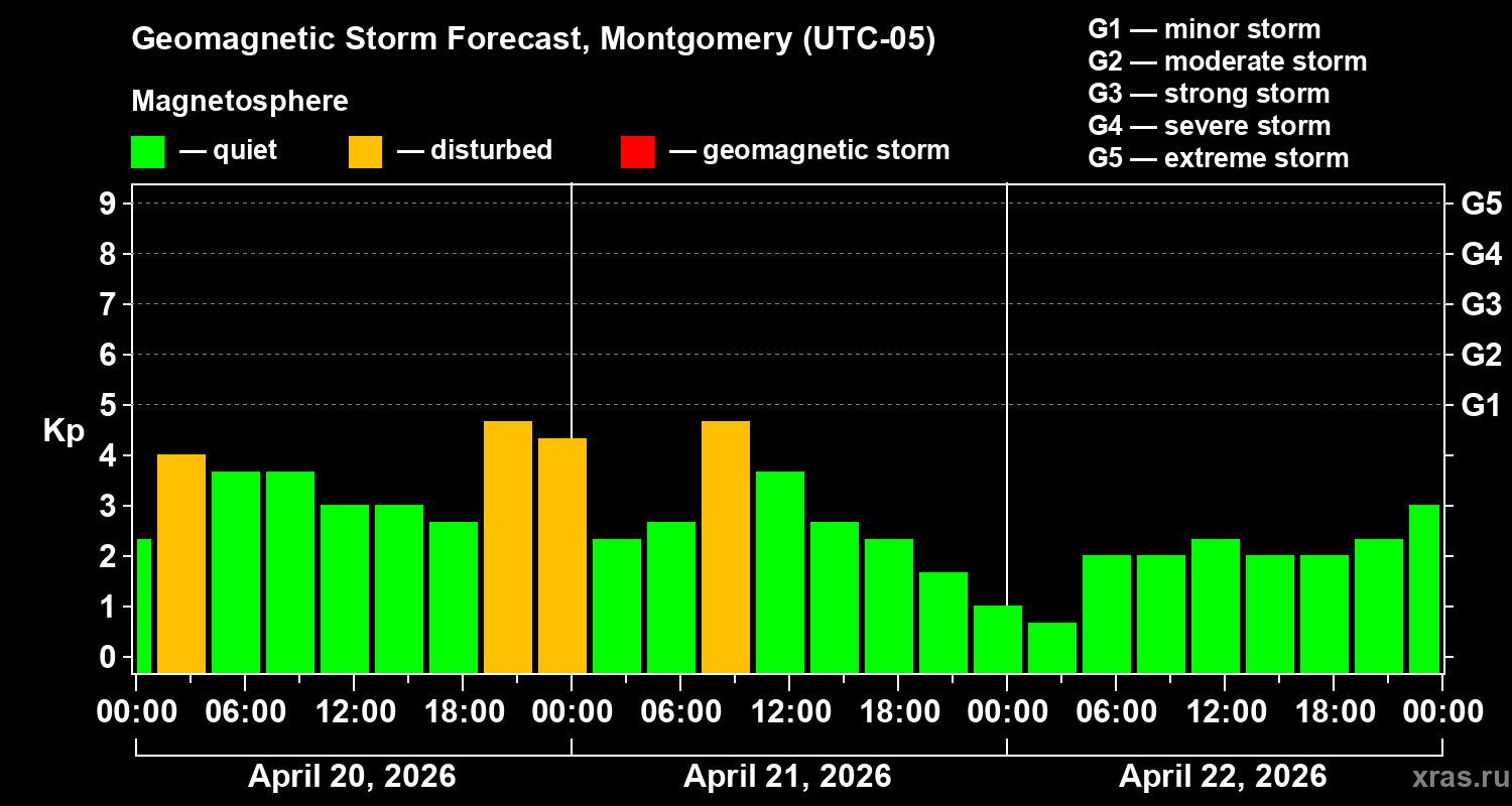 Forecast of the geomagnetic index&nbsp;Kp