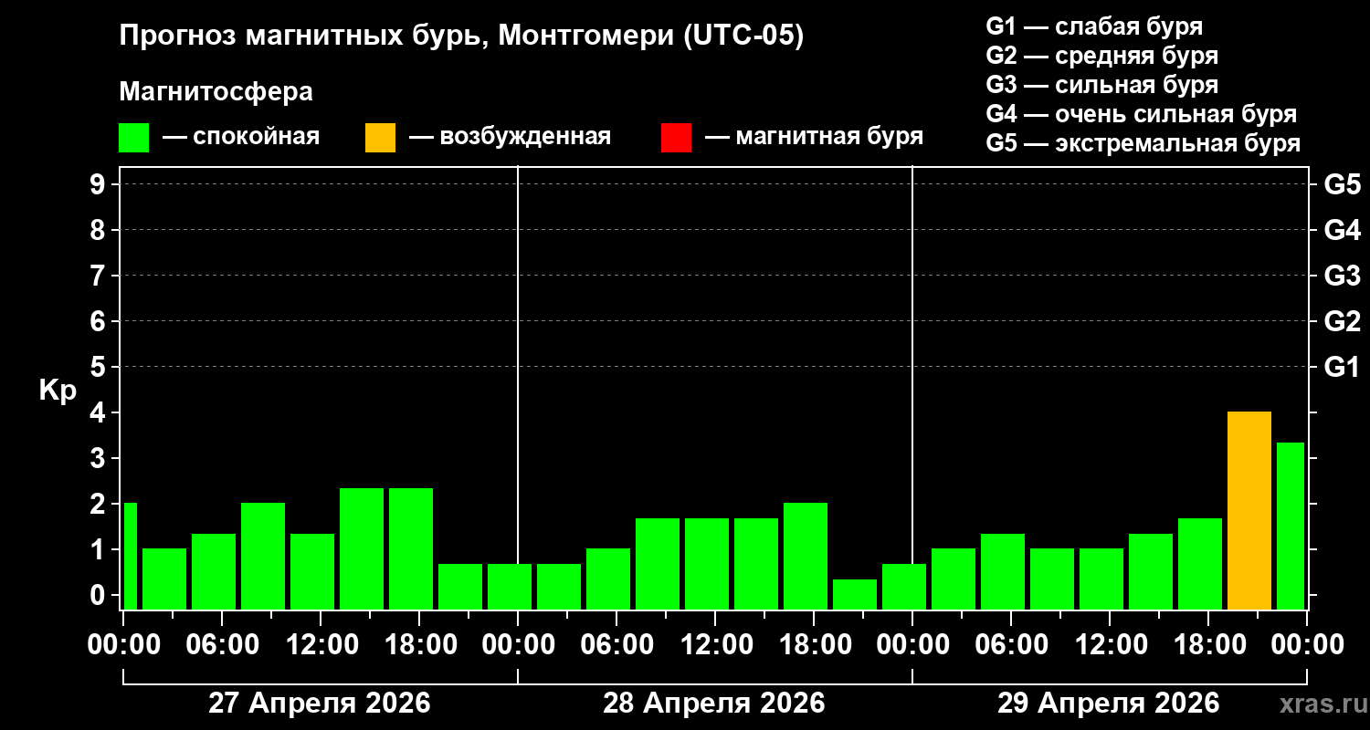 Прогноз геомагнитного индекса&nbsp;Kp