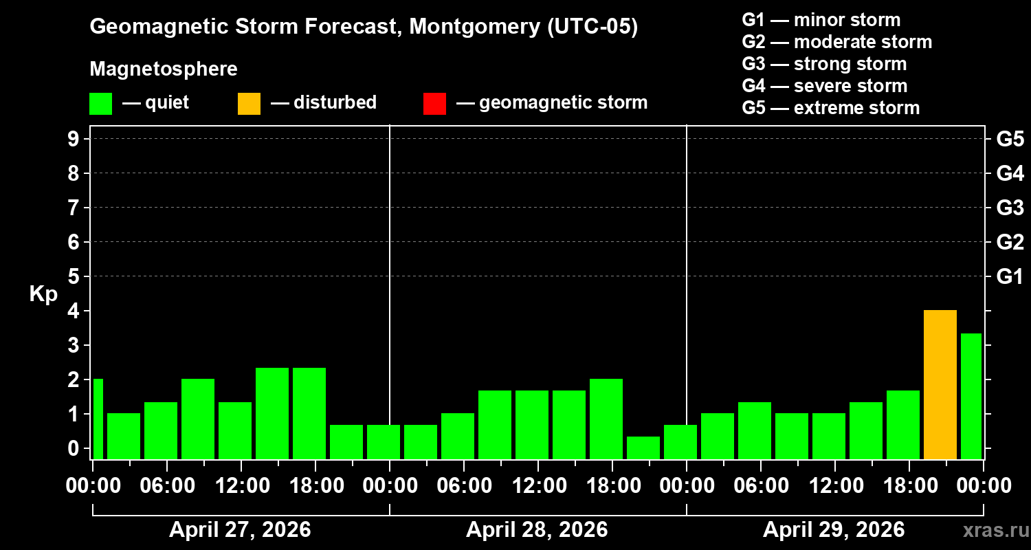 Forecast of the geomagnetic index&nbsp;Kp