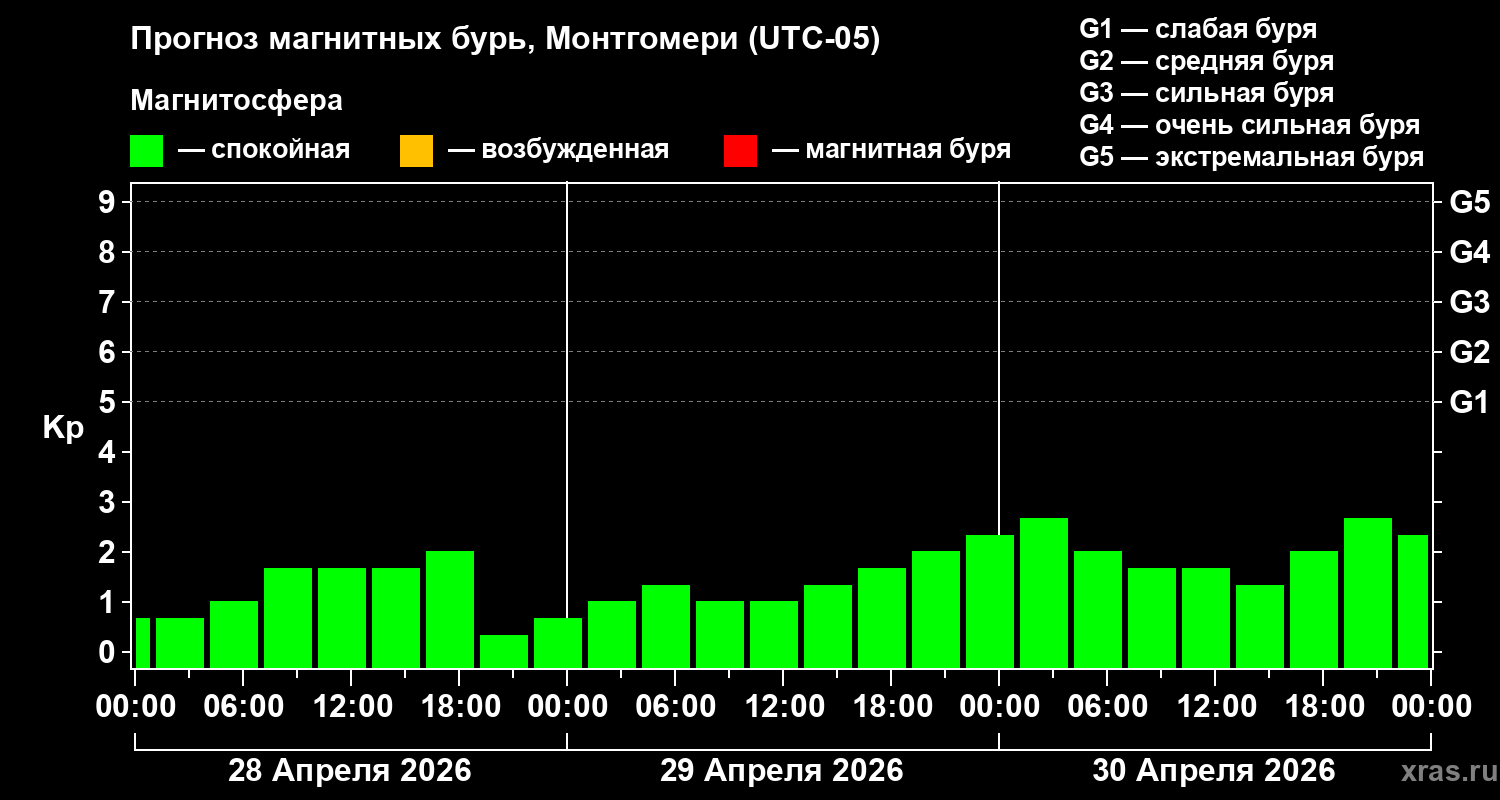 Прогноз геомагнитного индекса&nbsp;Kp