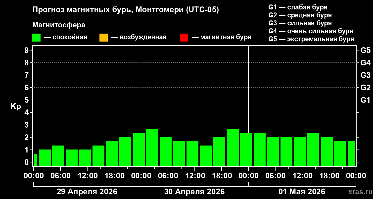 Прогноз геомагнитного индекса&nbsp;Kp