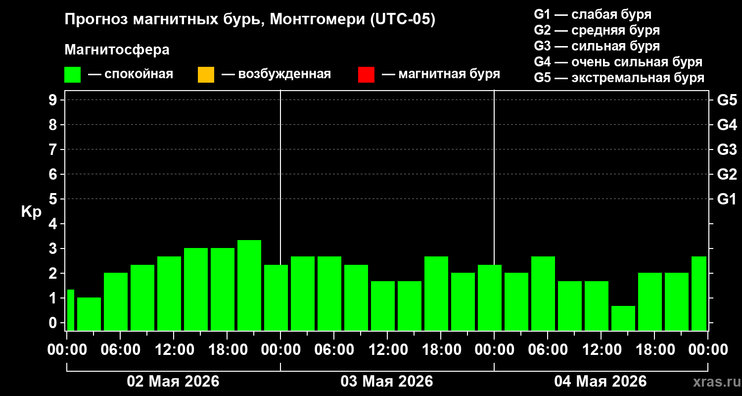 Прогноз геомагнитного индекса&nbsp;Kp