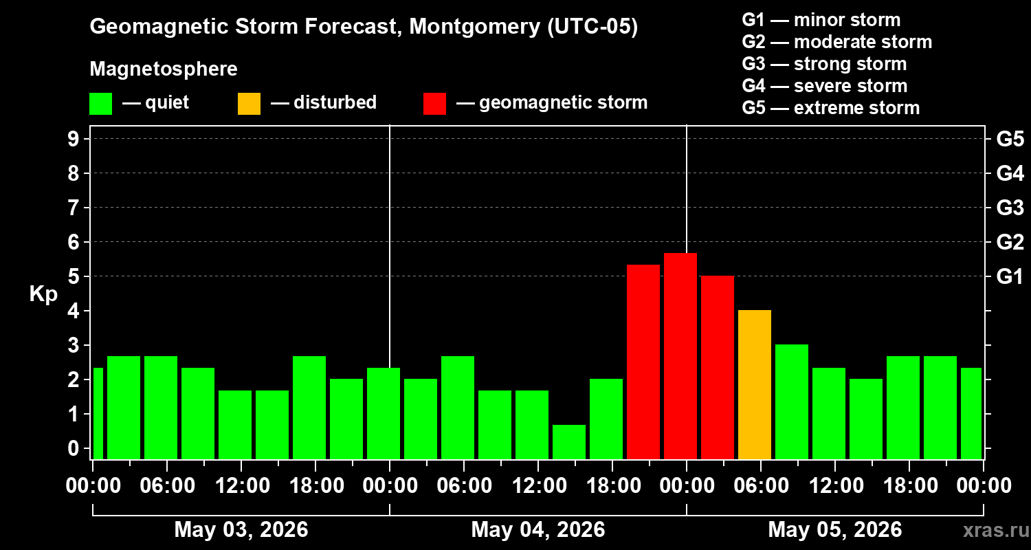 Forecast of the geomagnetic index&nbsp;Kp
