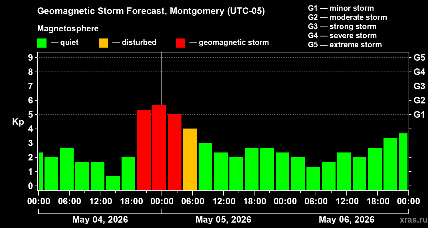 Forecast of the geomagnetic index&nbsp;Kp