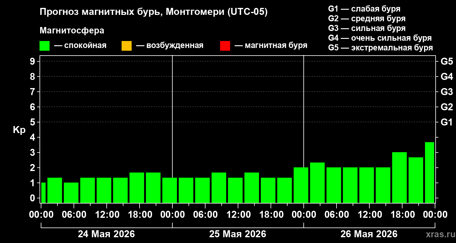 Прогноз геомагнитного индекса Kp