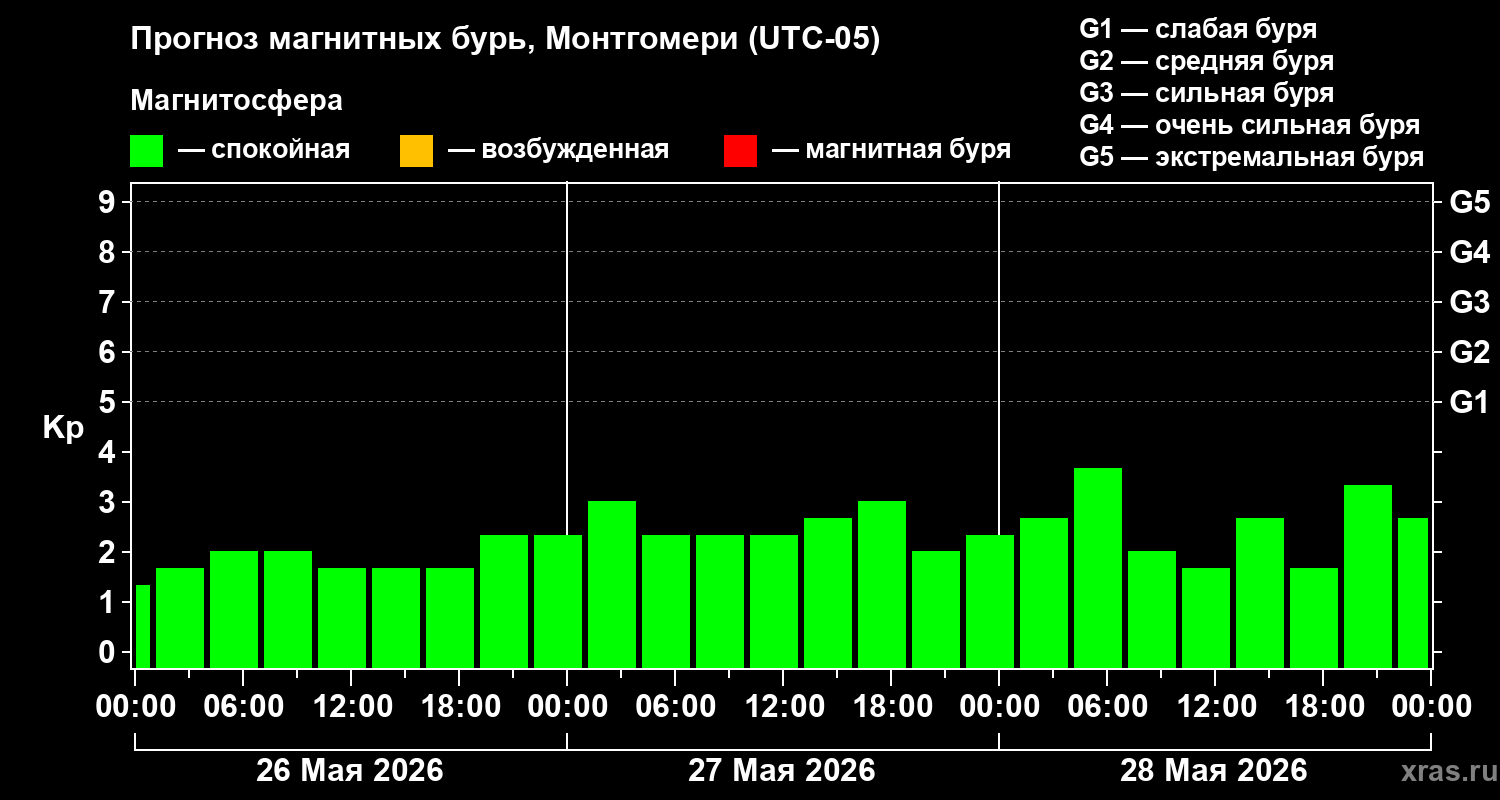 Прогноз геомагнитного индекса Kp