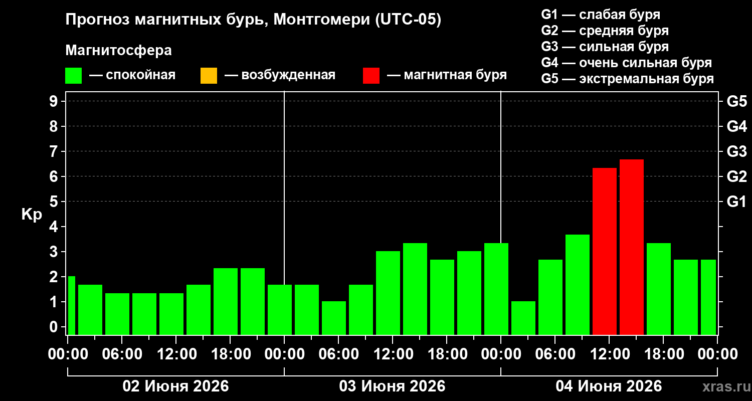 Прогноз геомагнитного индекса Kp
