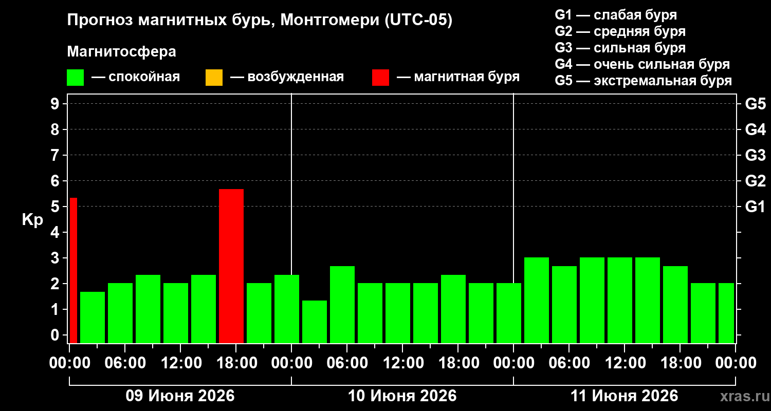 Прогноз геомагнитного индекса&nbsp;Kp