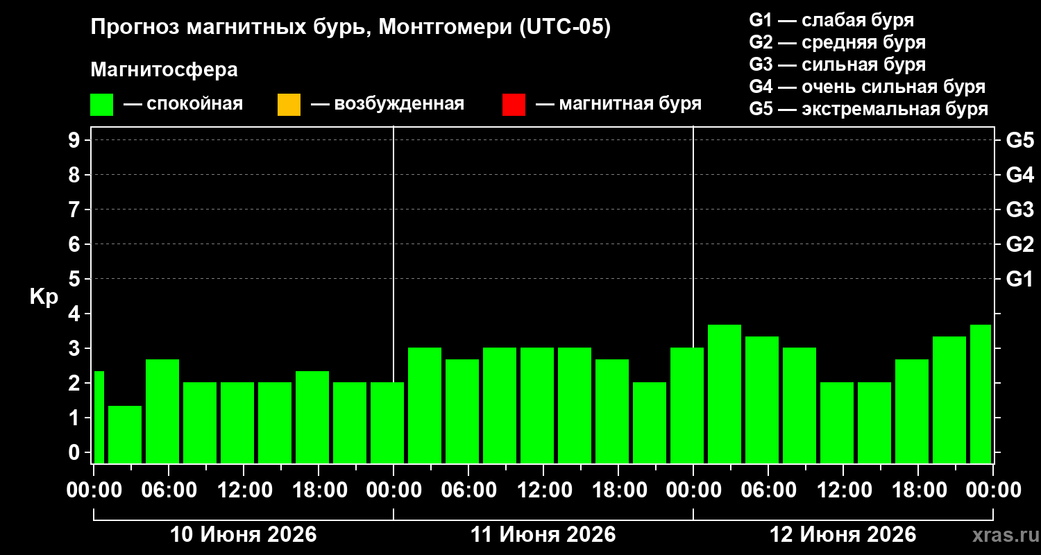 Прогноз геомагнитного индекса&nbsp;Kp