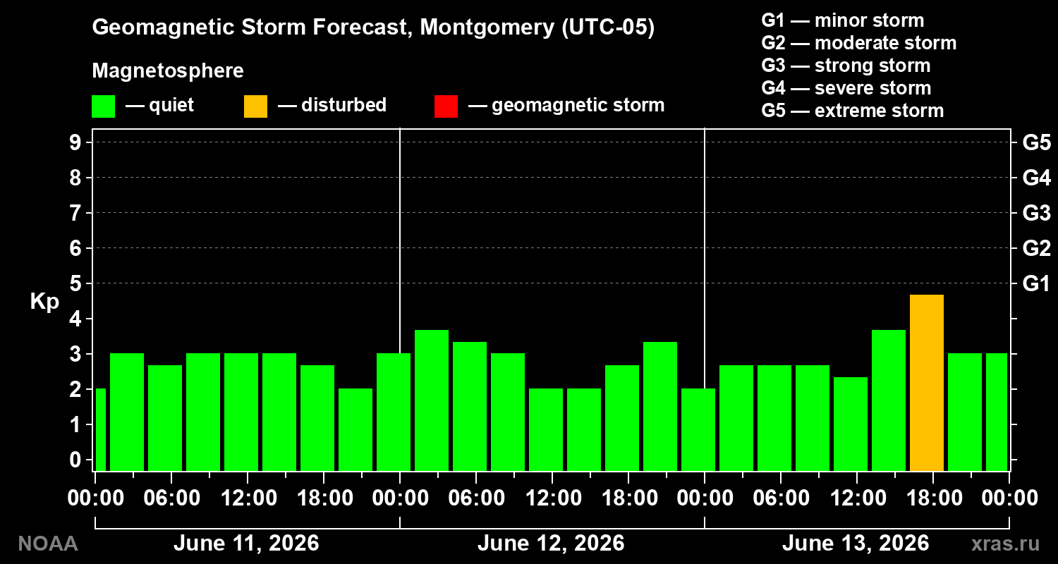 Forecast of the geomagnetic index&nbsp;Kp