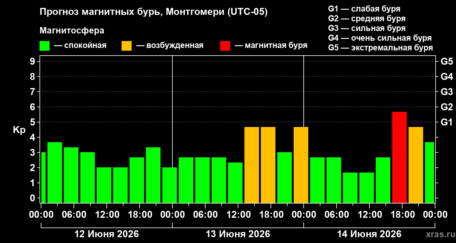 Прогноз геомагнитного индекса Kp
