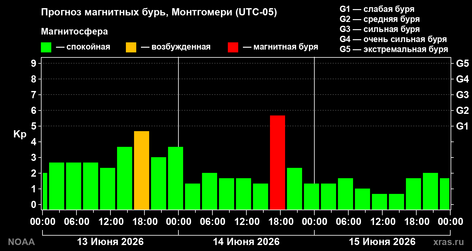 Прогноз геомагнитного индекса Kp