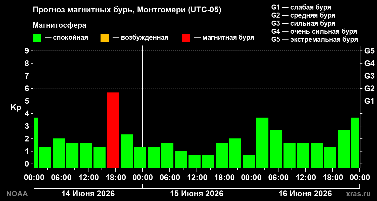 Прогноз геомагнитного индекса Kp