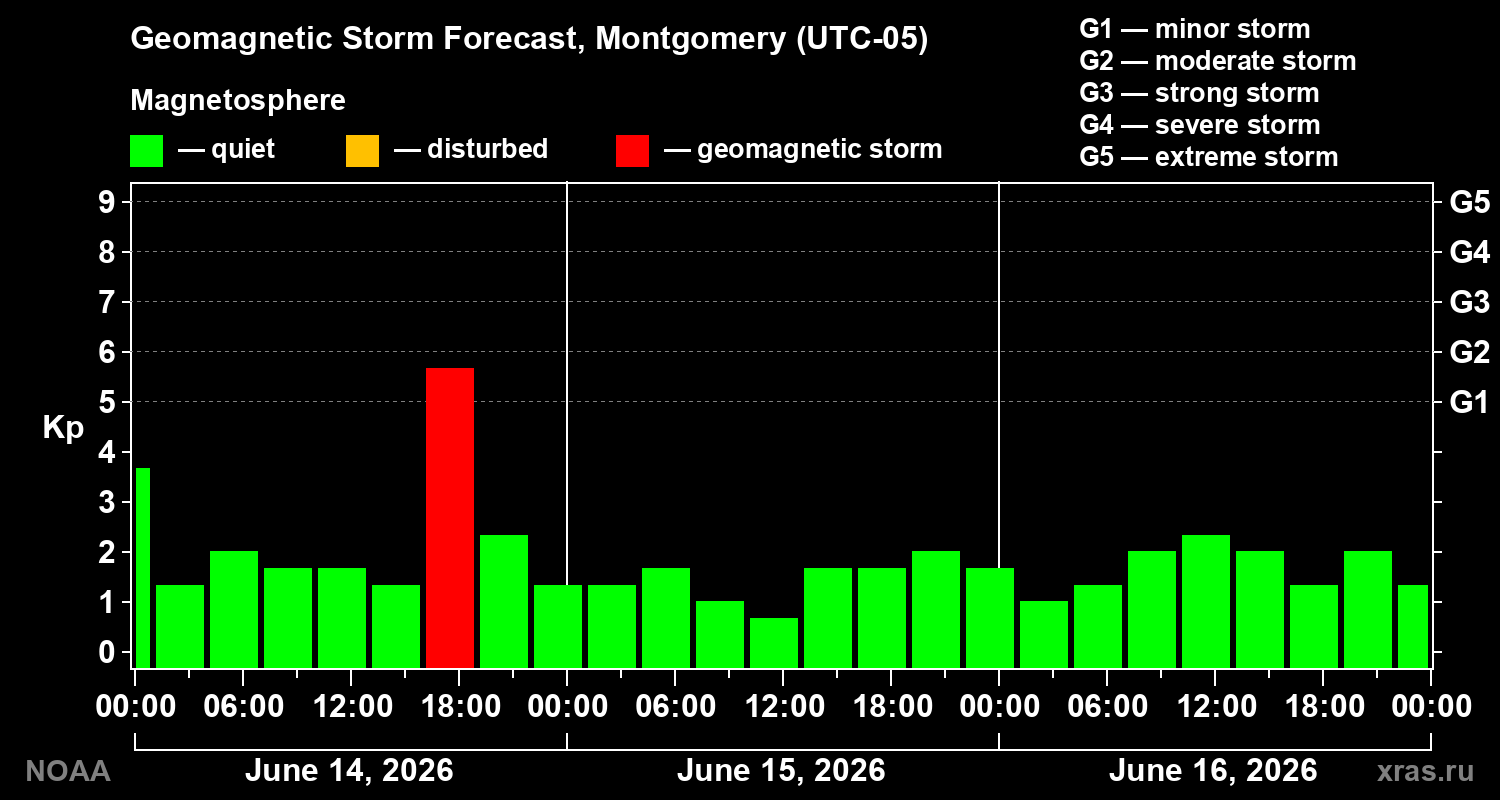 Forecast of the geomagnetic index&nbsp;Kp