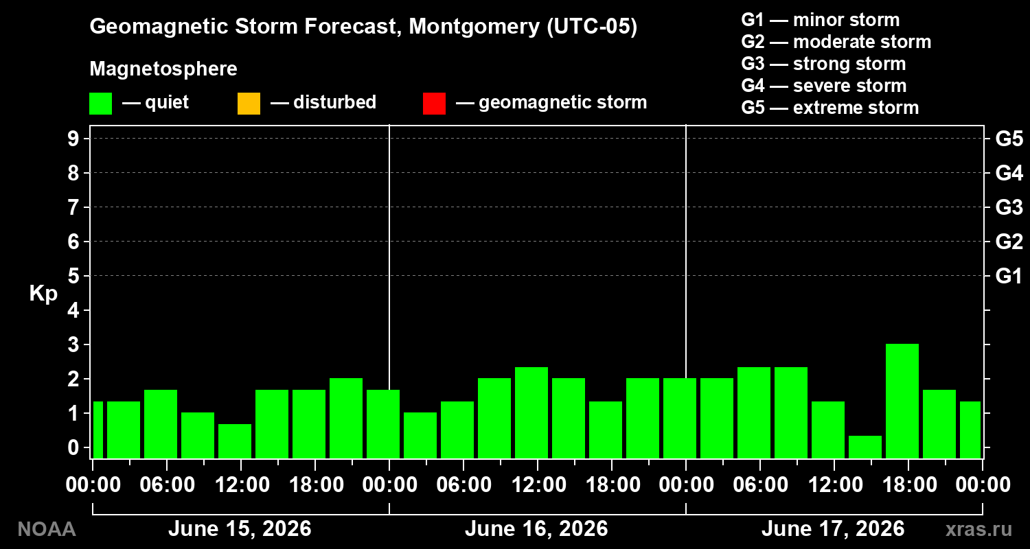 Forecast of the geomagnetic index&nbsp;Kp