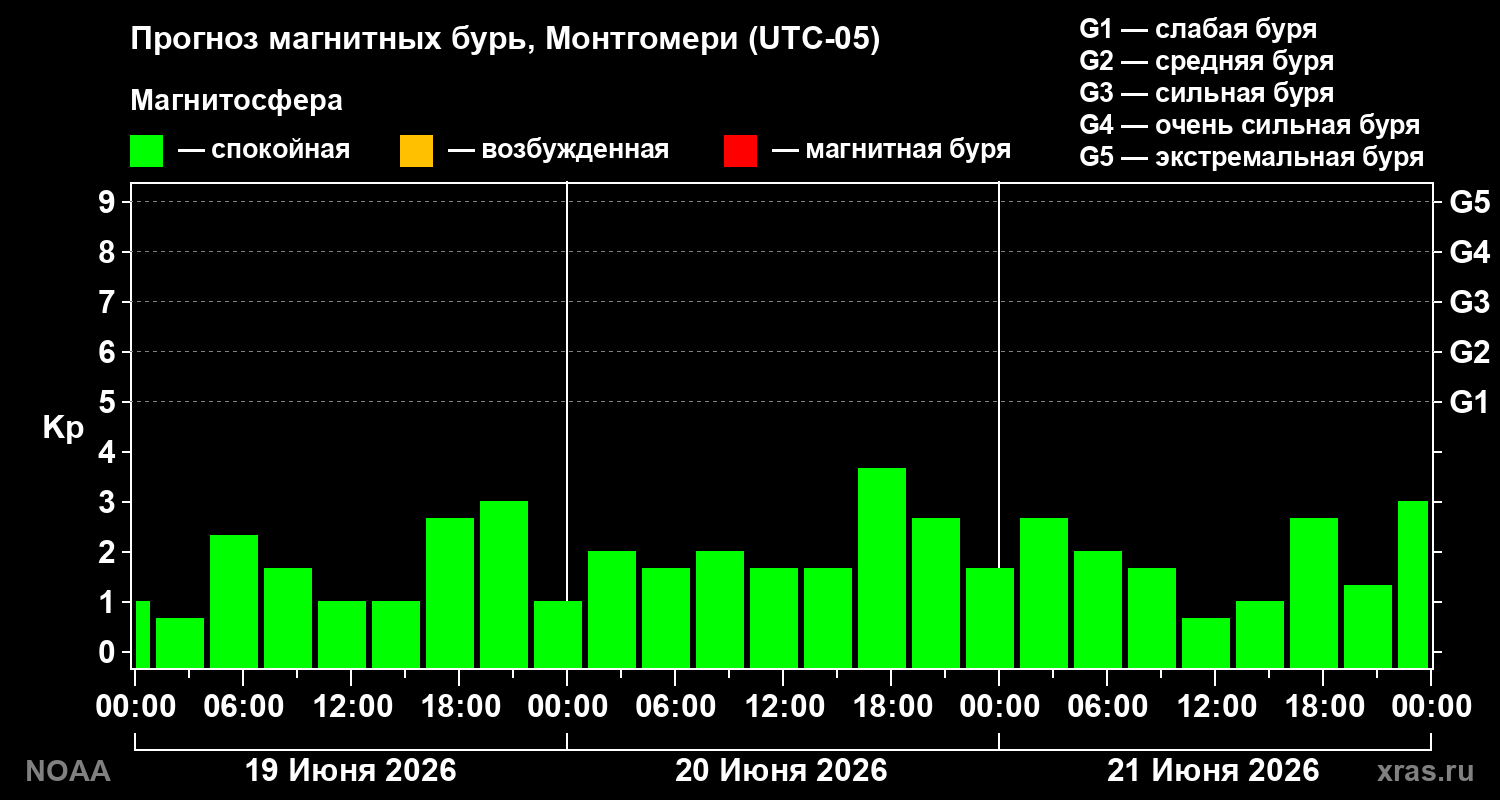 Прогноз геомагнитного индекса&nbsp;Kp