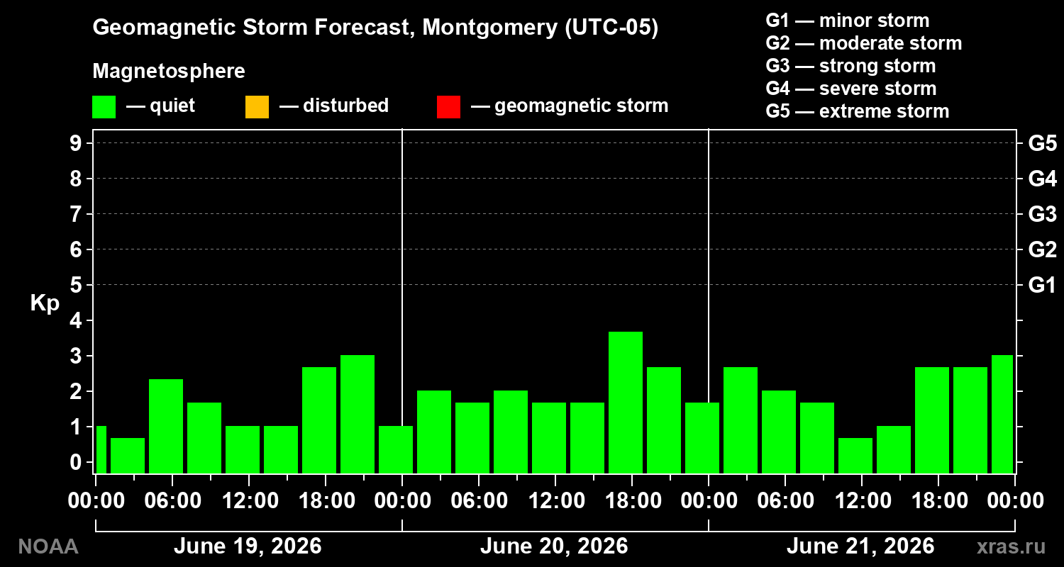 Forecast of the geomagnetic index&nbsp;Kp