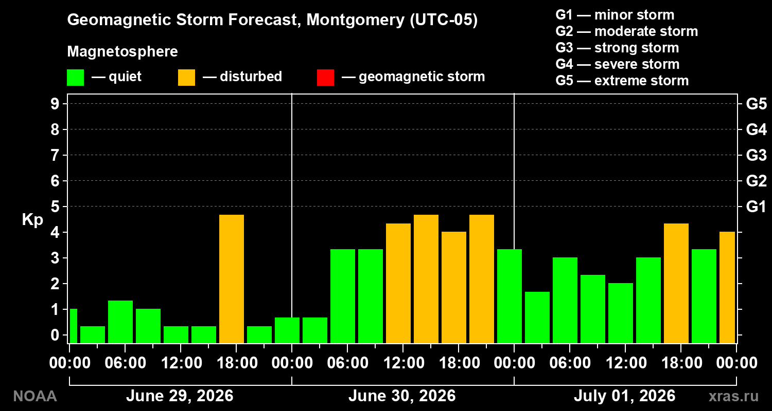Forecast of the geomagnetic index&nbsp;Kp