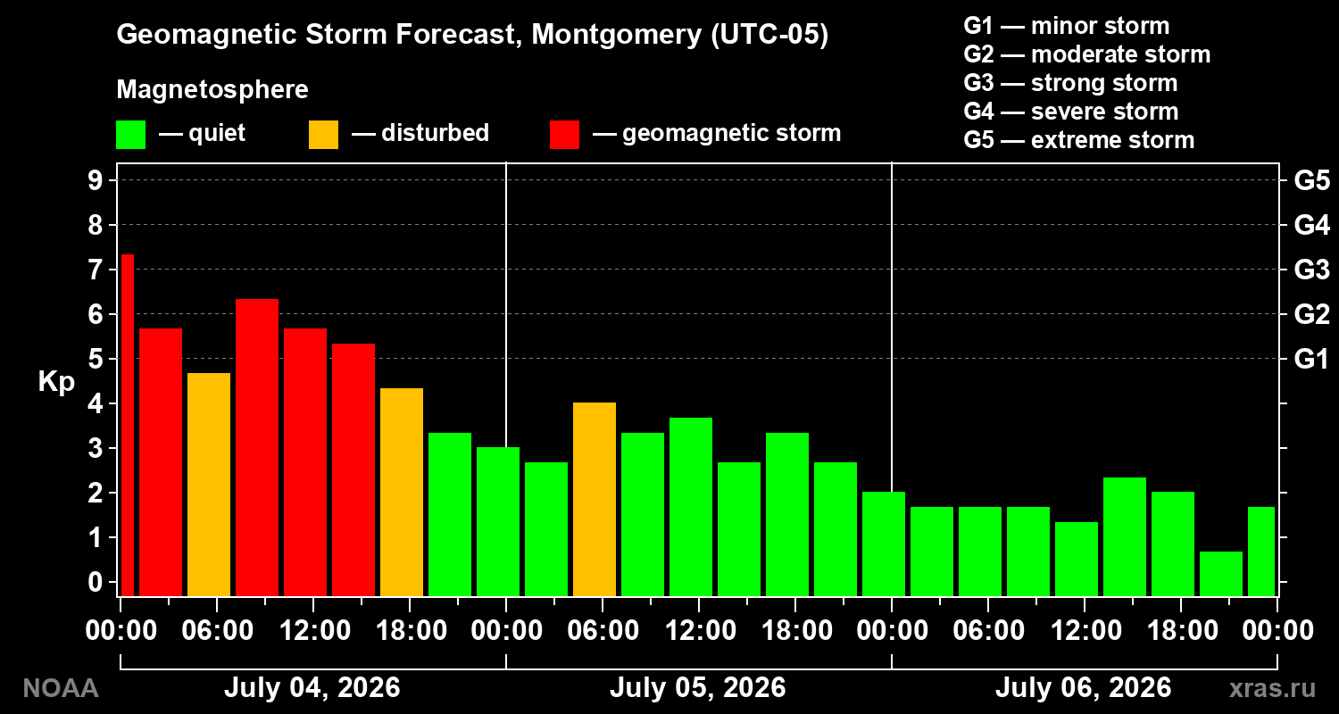 Geomagnetic index Kp forecast for three days