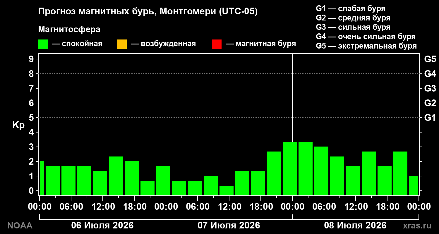 Прогноз геомагнитного индекса Kp на трое суток