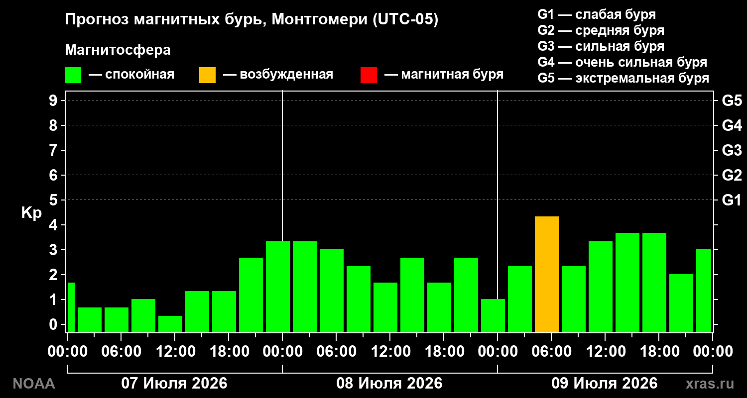 Прогноз геомагнитного индекса Kp на трое суток