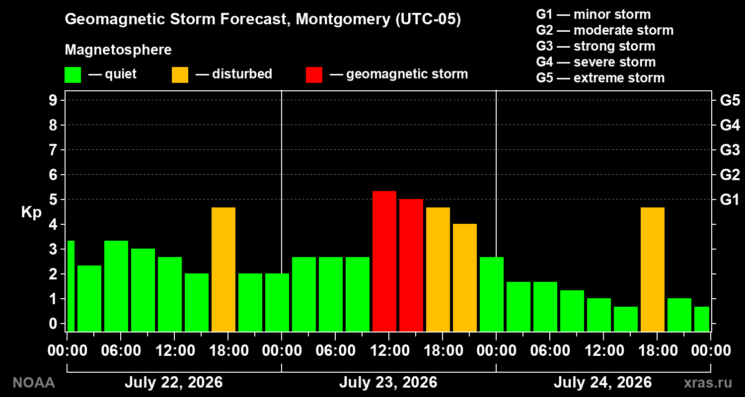 Geomagnetic index Kp forecast for three days