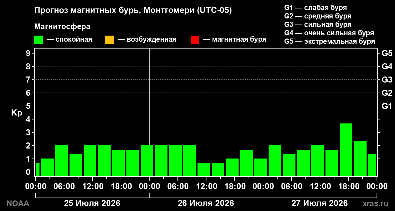 Прогноз геомагнитного индекса Kp на трое суток
