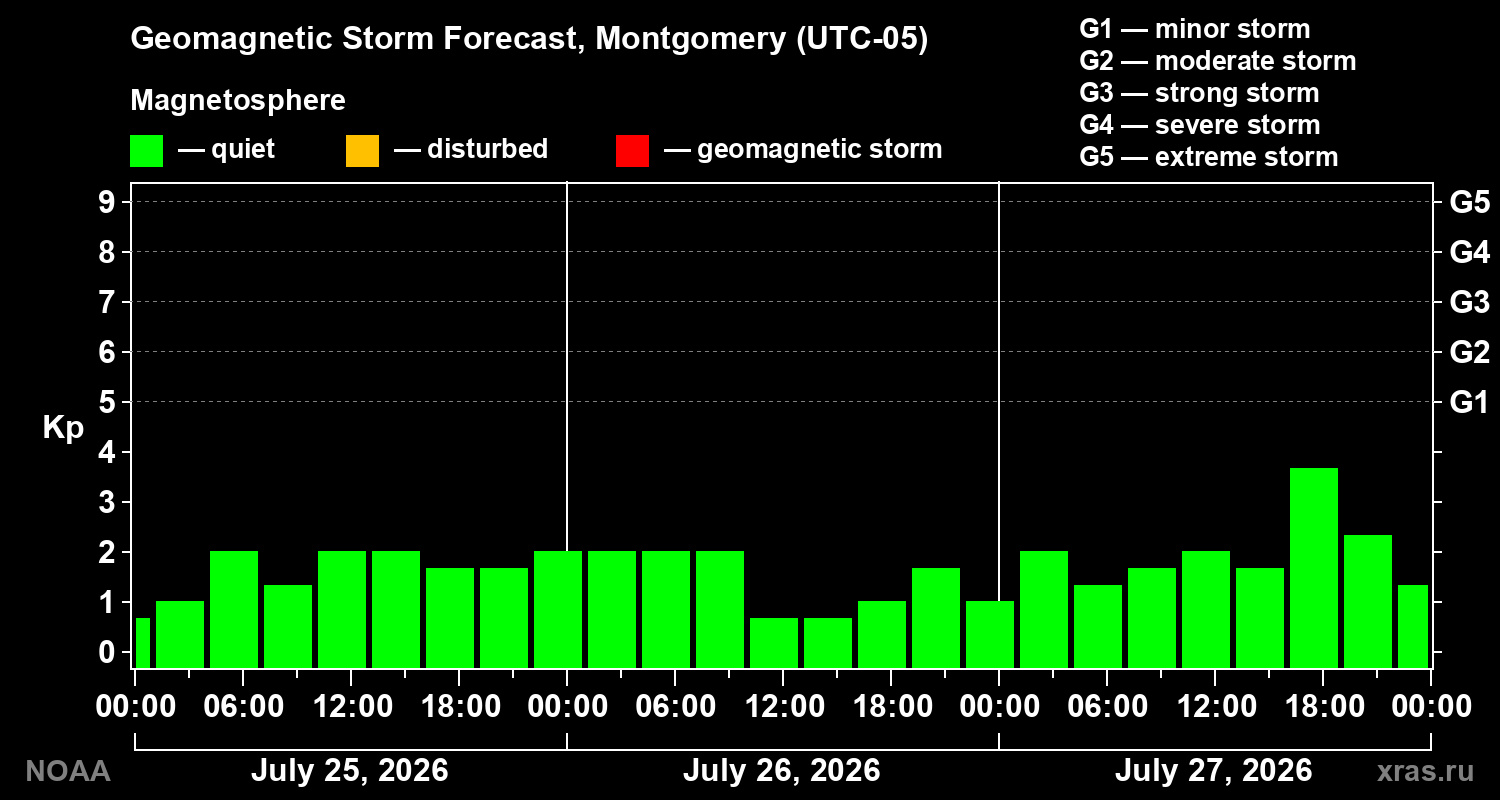 Geomagnetic index Kp forecast for three days