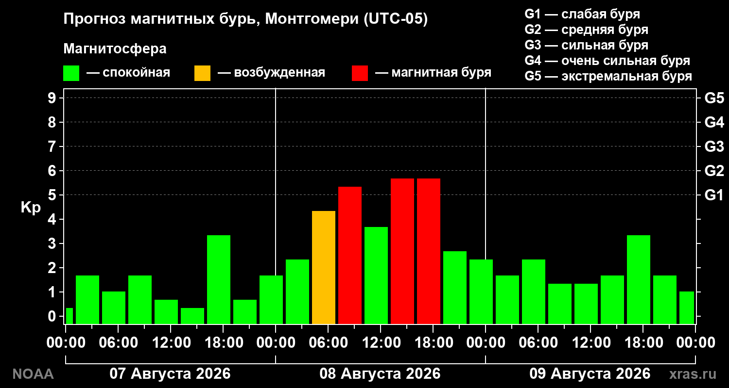 Прогноз геомагнитного индекса Kp на трое суток