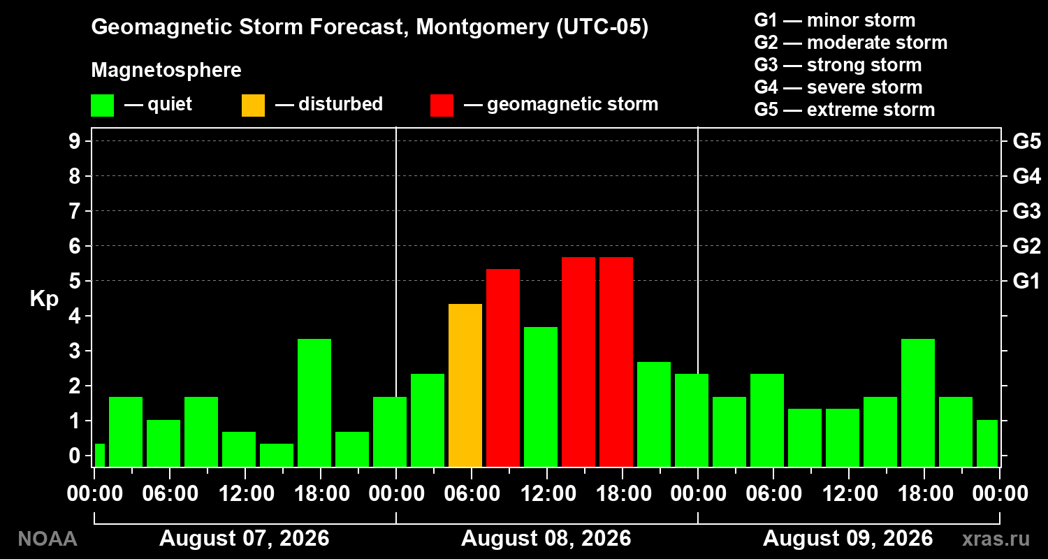 Geomagnetic index Kp forecast for three days