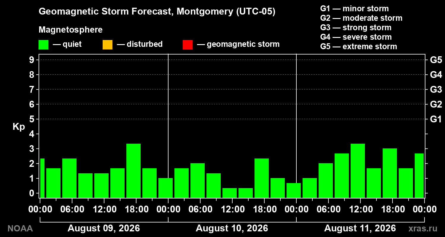 Geomagnetic index Kp forecast for three days