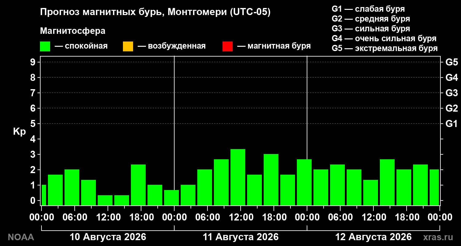 Прогноз геомагнитного индекса Kp на трое суток