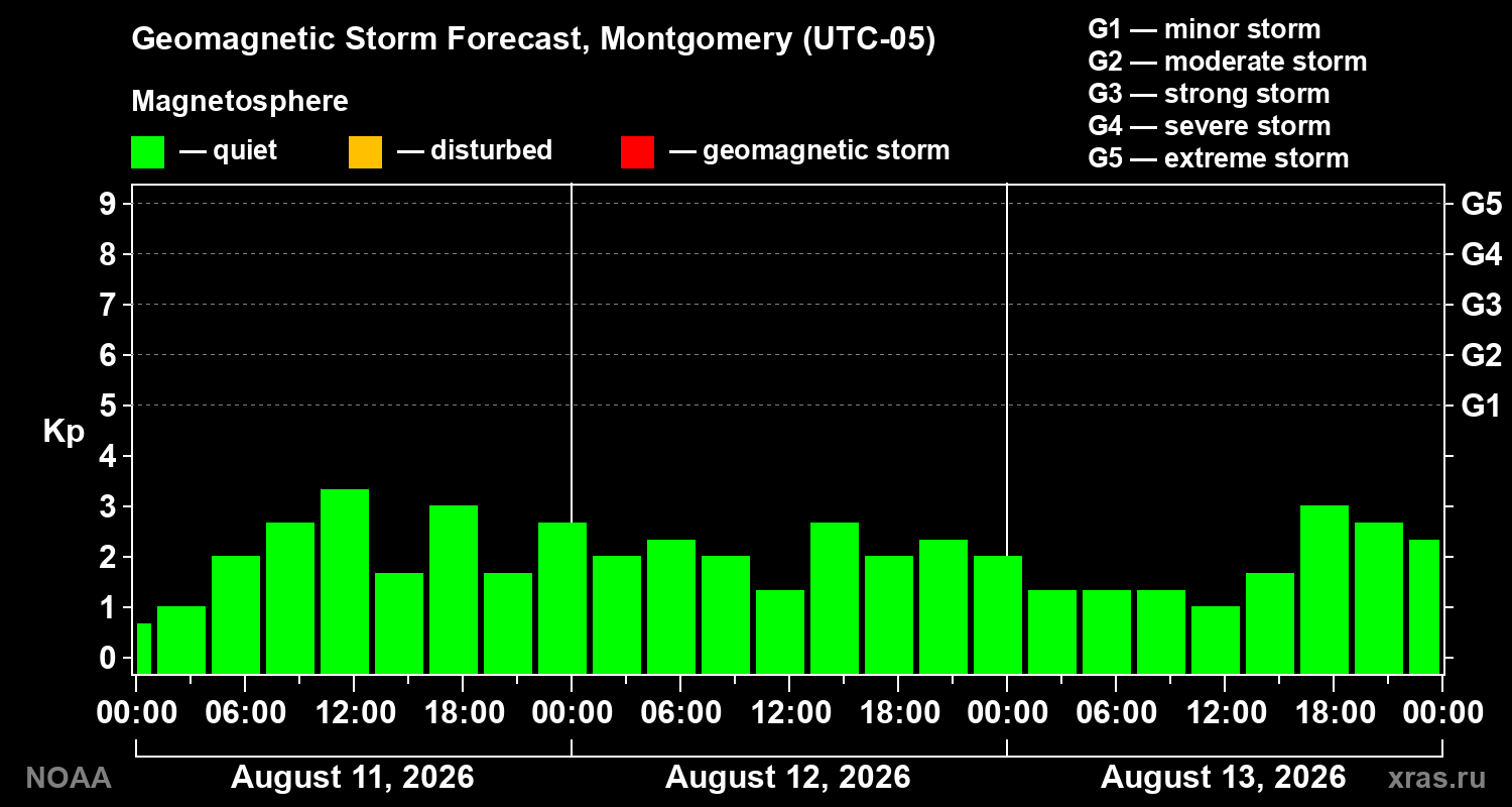 Geomagnetic index Kp forecast for three days