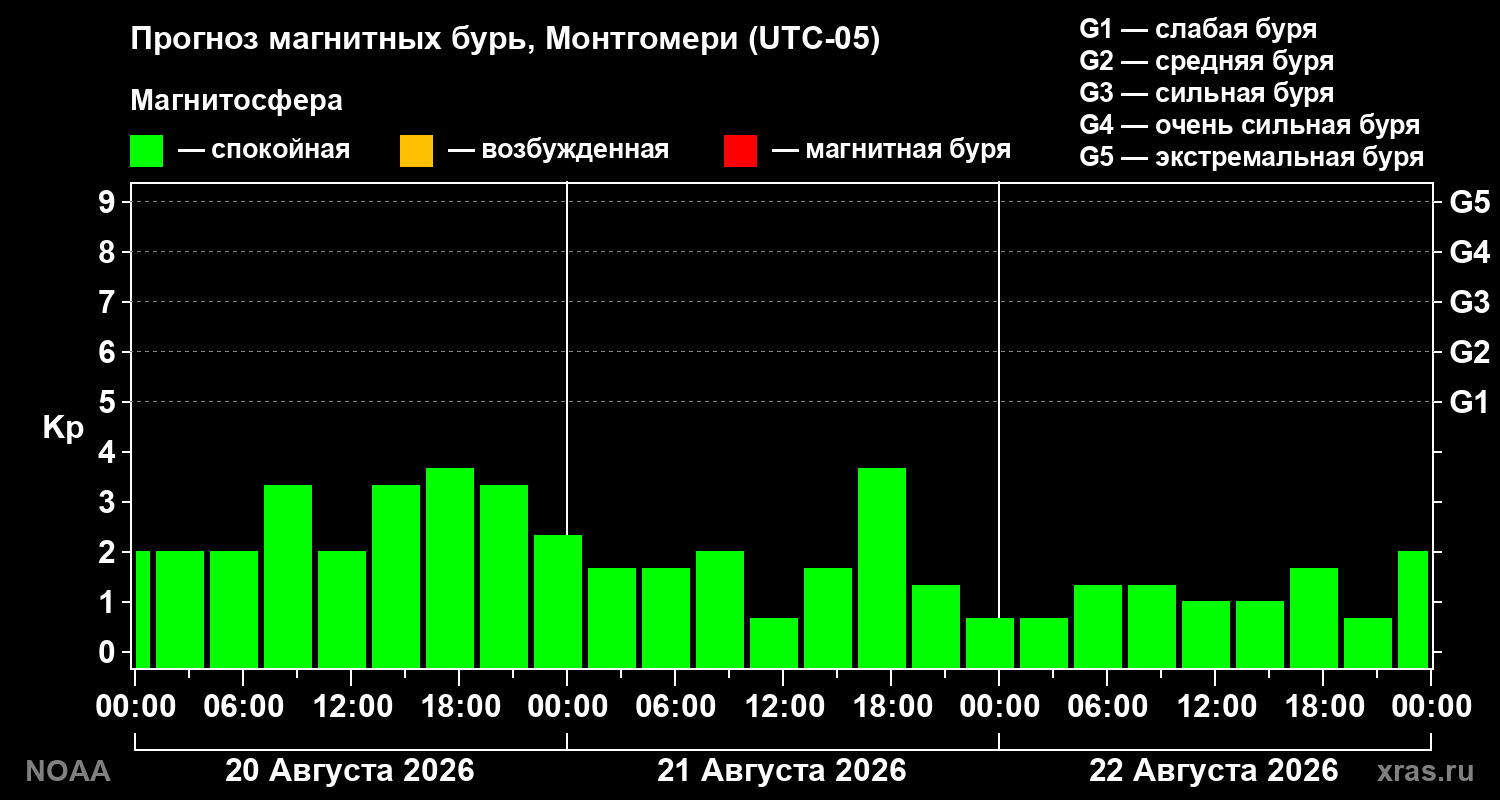 Прогноз геомагнитного индекса Kp на трое суток