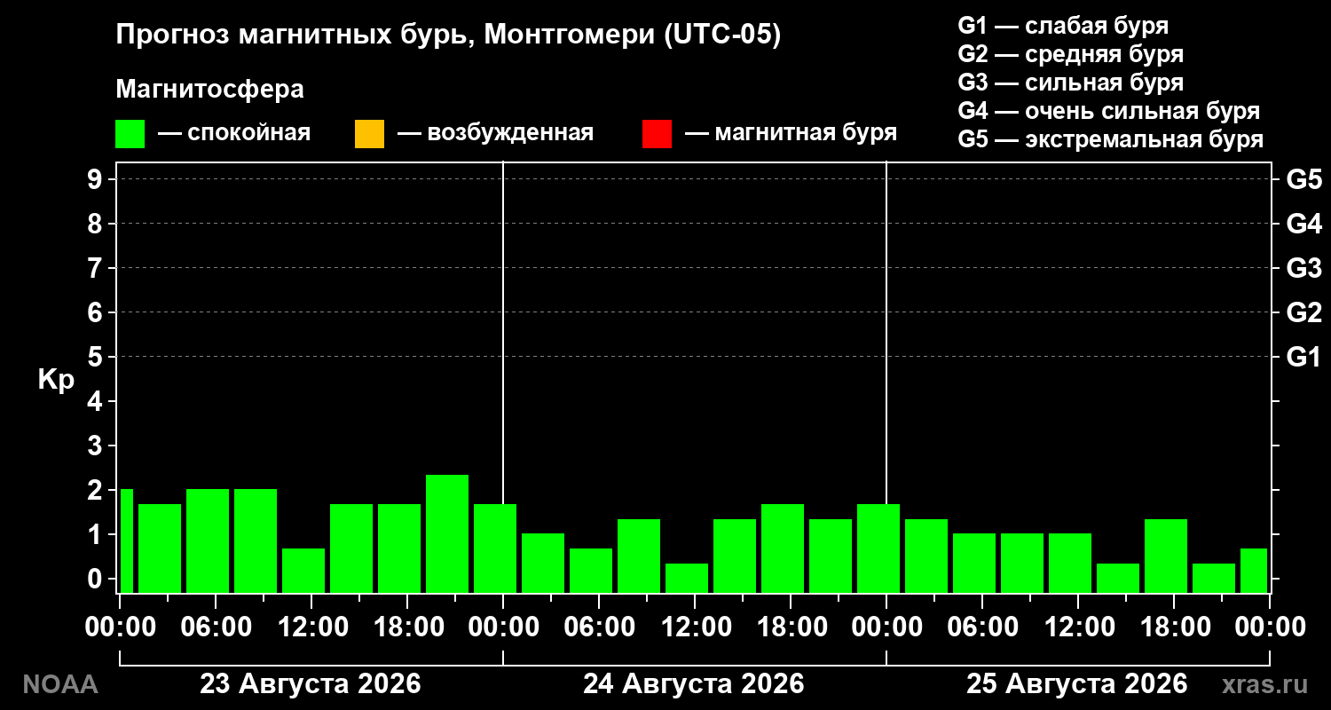 Прогноз геомагнитного индекса Kp на трое суток