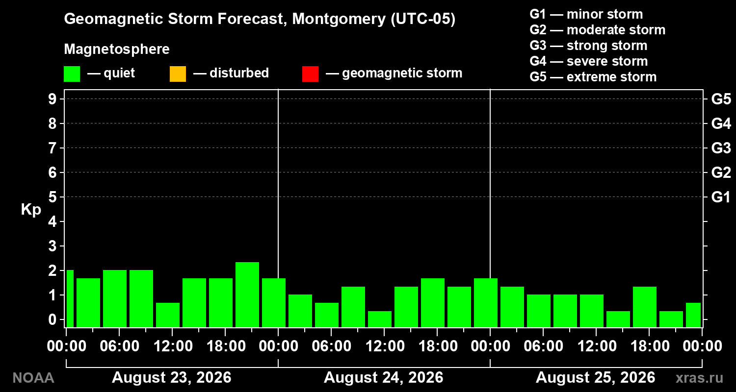 Geomagnetic index Kp forecast for three days