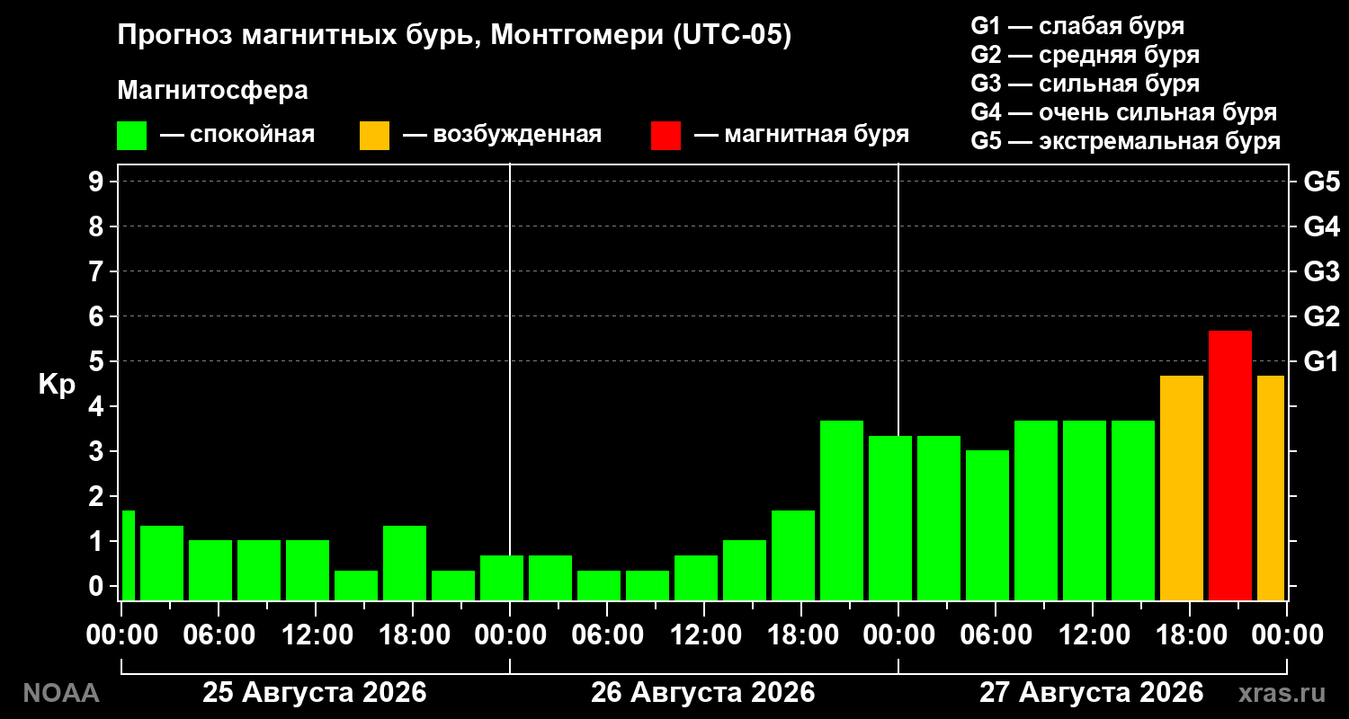 Прогноз геомагнитного индекса Kp на трое суток